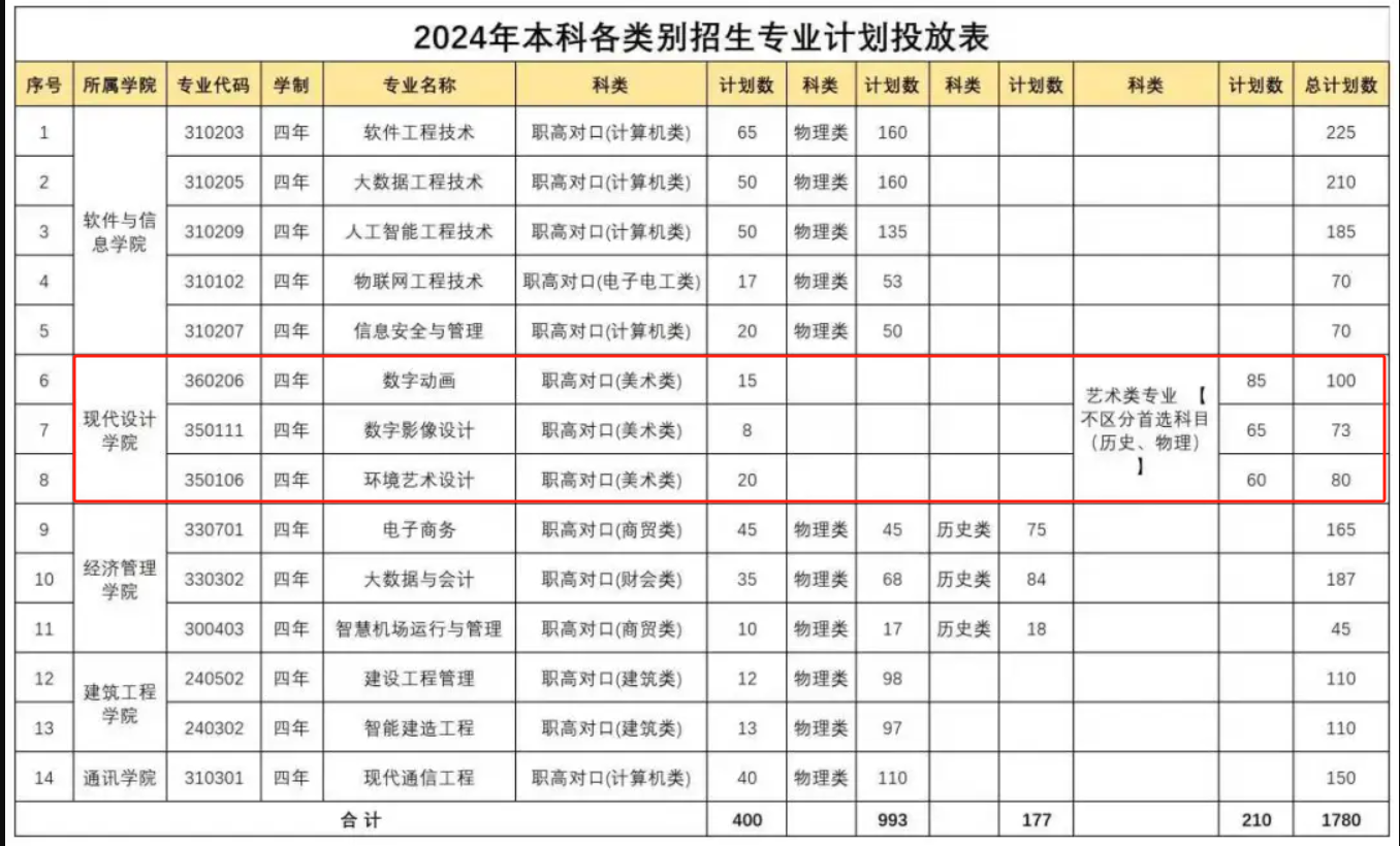 2024湖南软件职业技术大学艺术类招生计划-各专业招生人数是多少