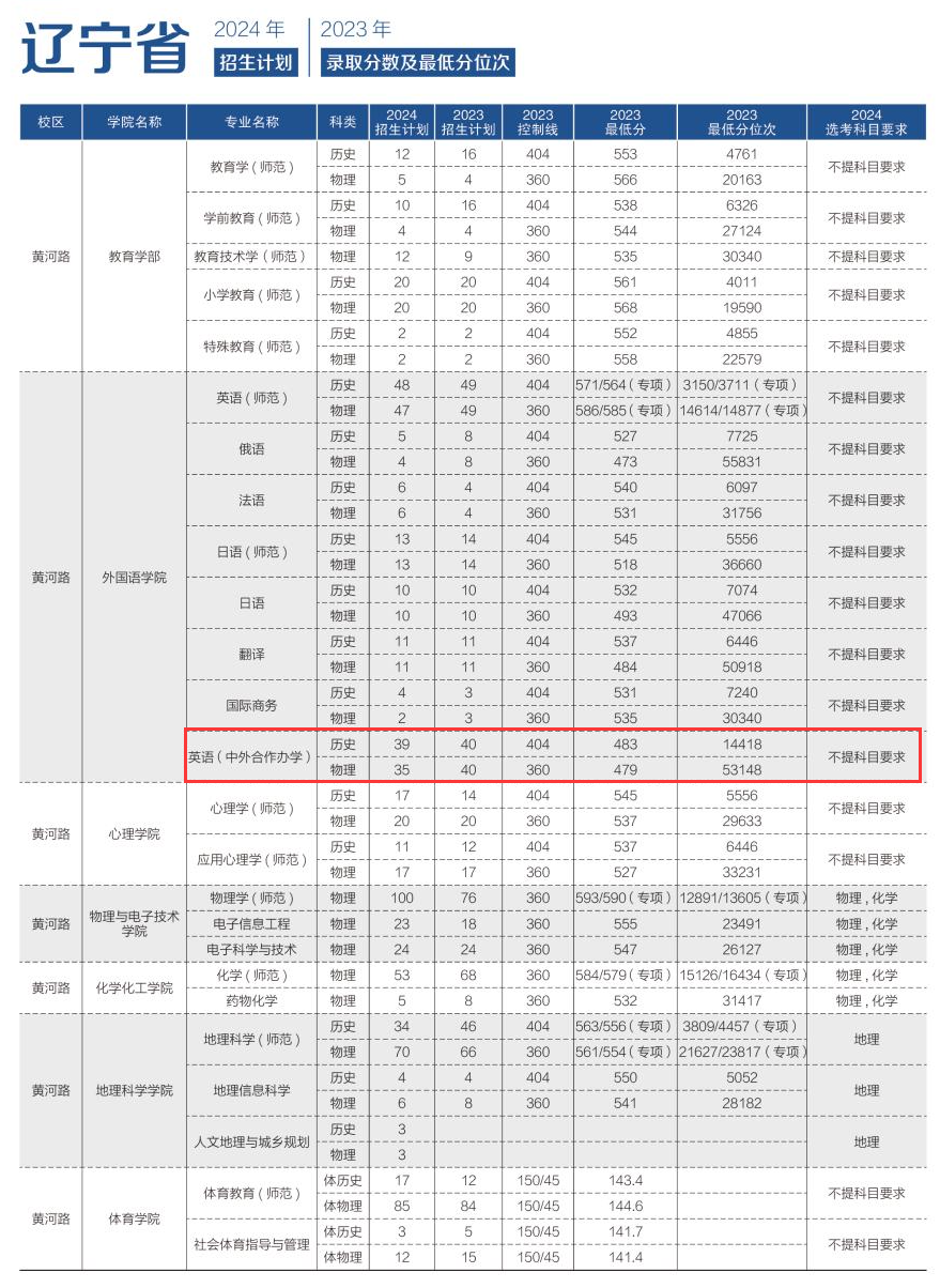 2024辽宁师范大学中外合作办学招生计划-各专业招生人数是多少