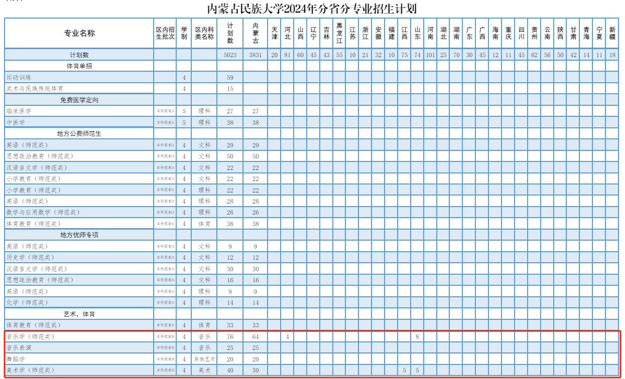 2024内蒙古民族大学艺术类招生计划-各专业招生人数是多少