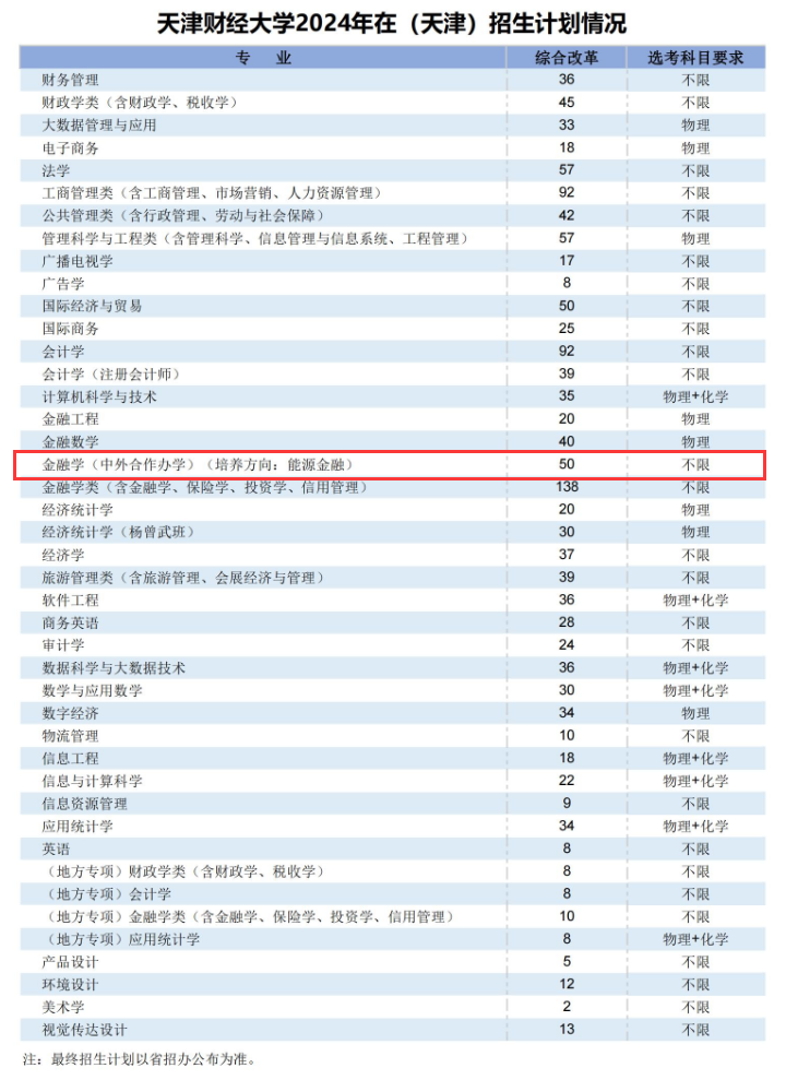 2024天津财经大学中外合作办学招生计划-各专业招生人数是多少