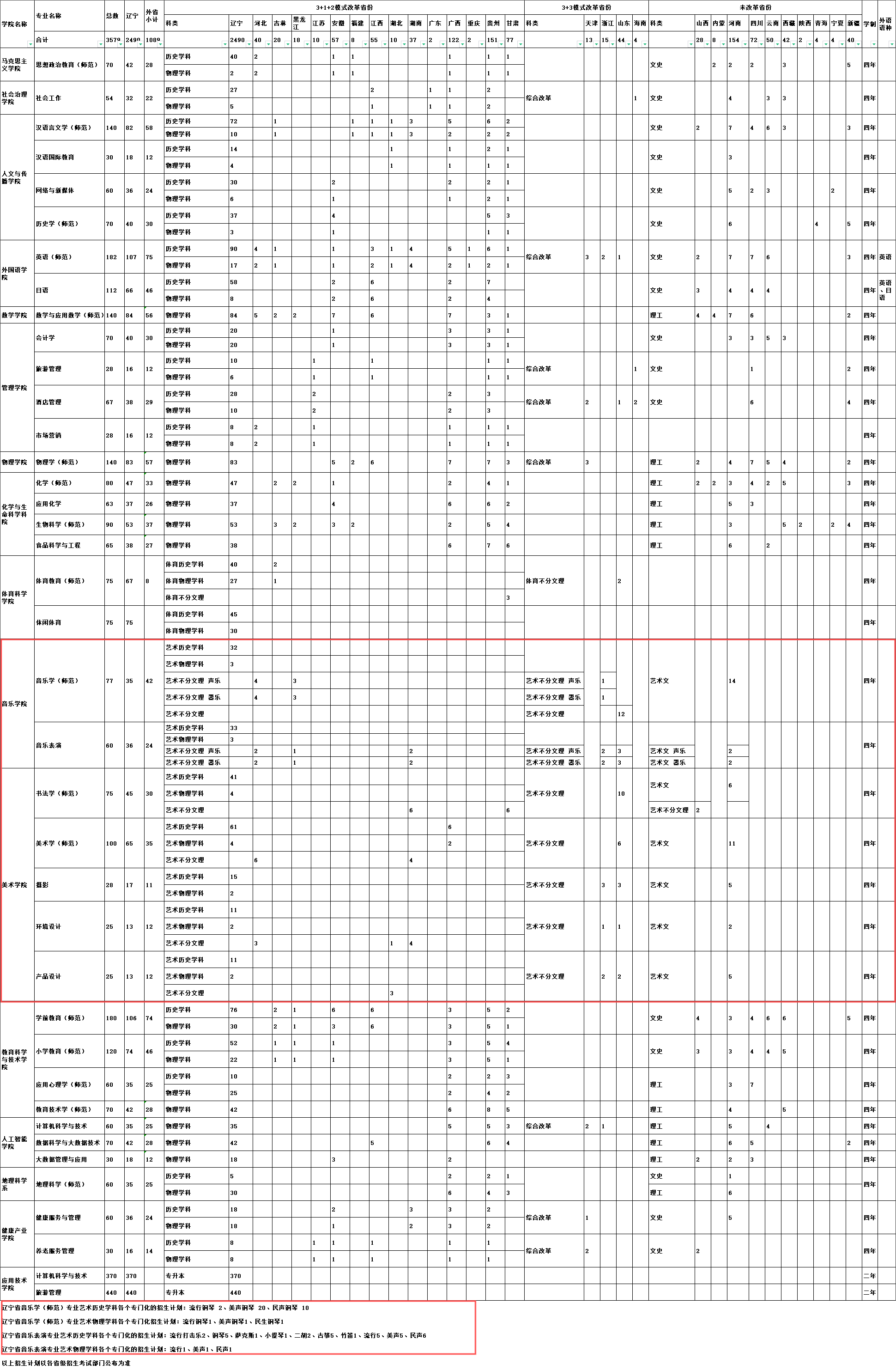 2024鞍山师范学院艺术类招生计划-各专业招生人数是多少