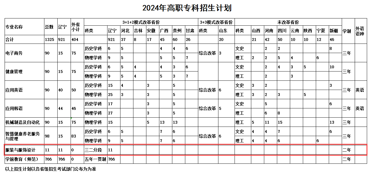 2024鞍山师范学院艺术类招生计划-各专业招生人数是多少