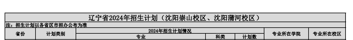 2024辽宁大学中外合作办学招生计划-各专业招生人数是多少