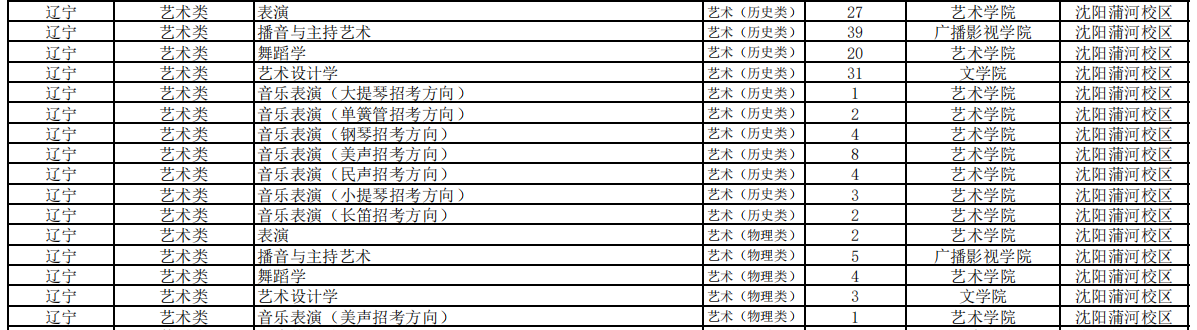 2024辽宁大学艺术类招生计划-各专业招生人数是多少