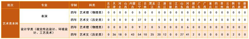 2024沈阳工半岛在线注册艺术类招生计划-各专业招生人数是多少