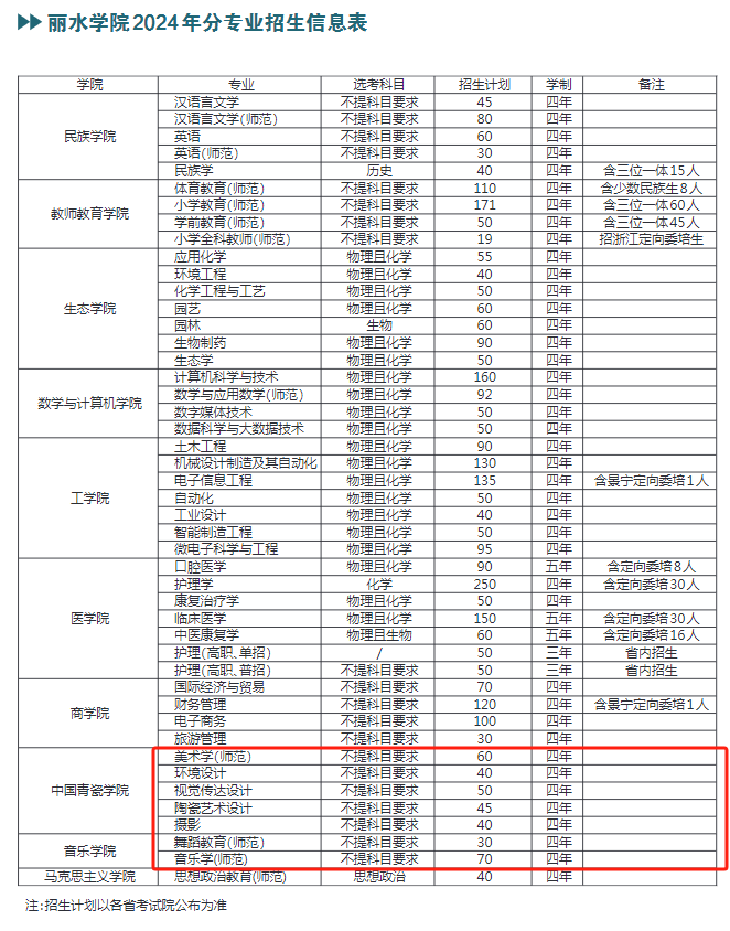 2024丽水学院艺术类招生计划-各专业招生人数是多少