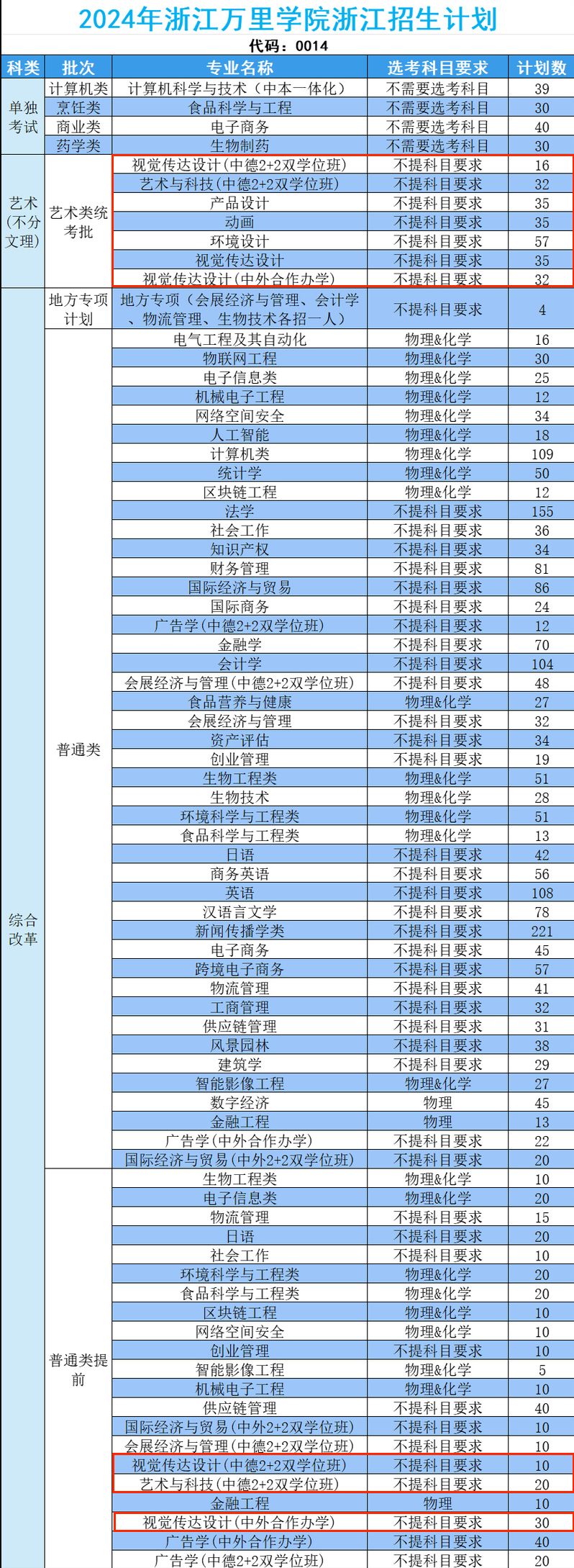 2024浙江万里学院艺术类招生计划-各专业招生人数是多少