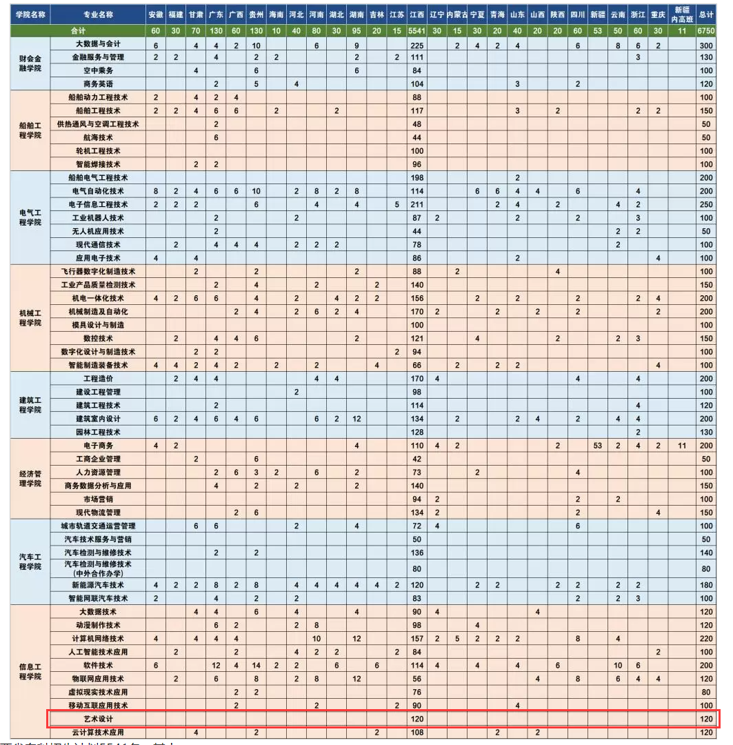 2024江西职业技术大学艺术类招生计划-各专业招生人数是多少