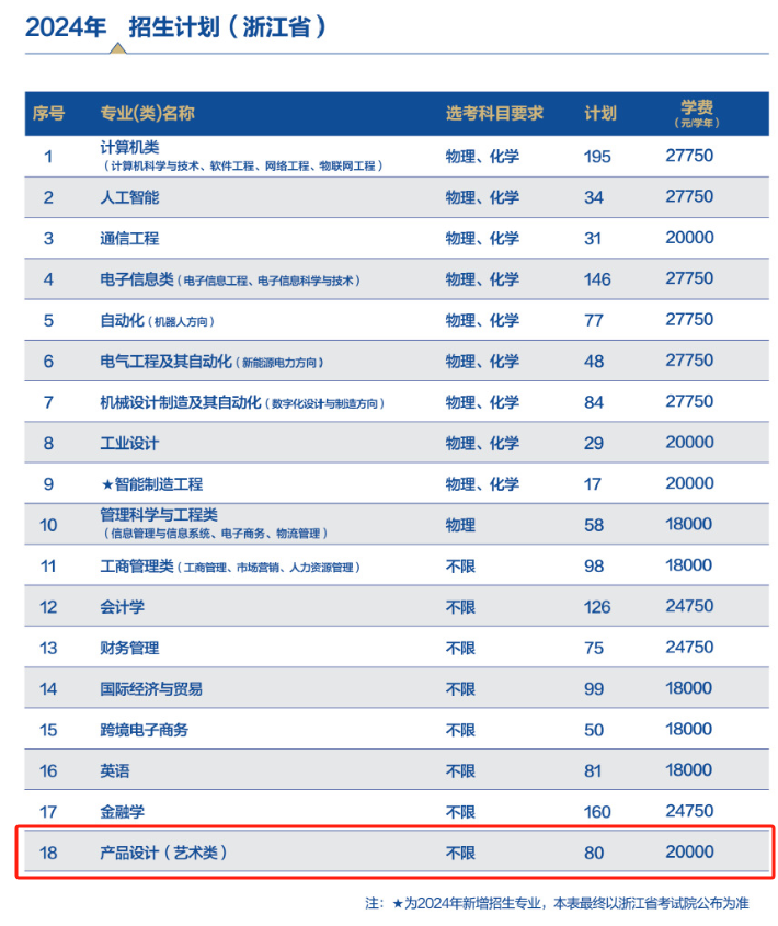 2024杭州电子科技大学信息工程半岛在线注册艺术类招生计划-各专业招生人数是多少