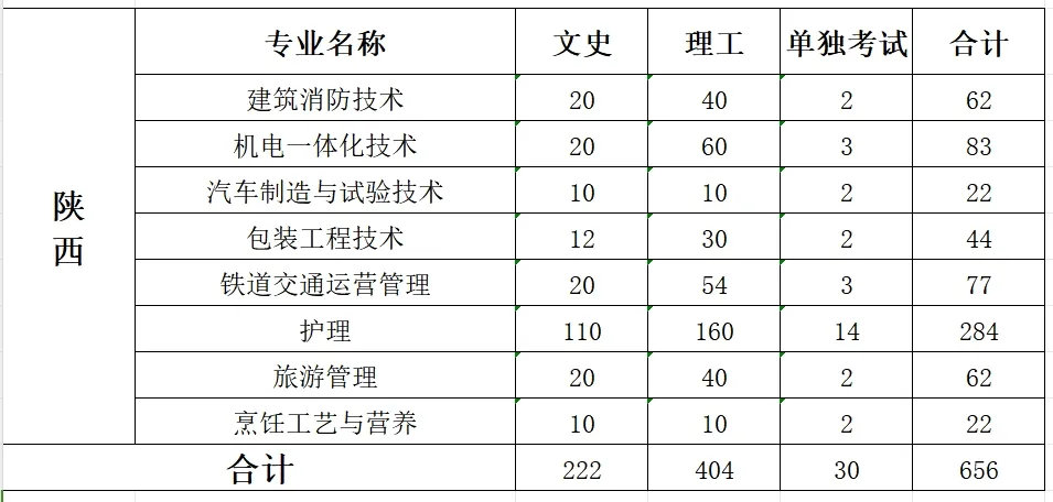 2024宝鸡三和职业半岛在线注册招生计划-各专业招生人数是多少