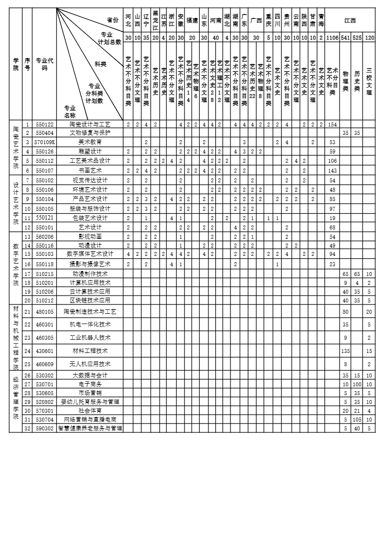 2024江西陶瓷工艺美术职业技术半岛在线注册招生计划-各专业招生人数是多少