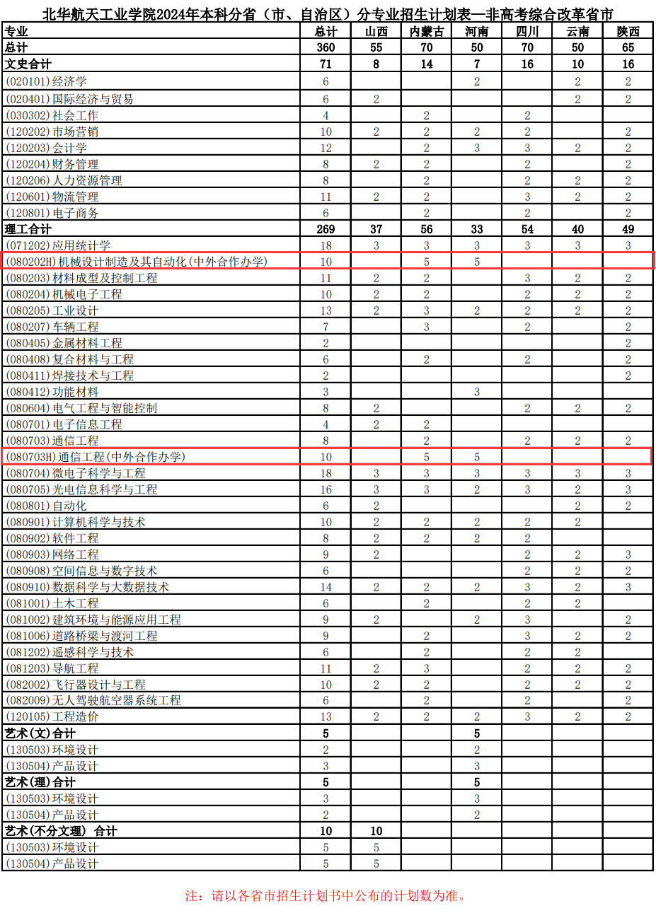 2024北华航天工业学院中外合作办学招生计划-各专业招生人数是多少