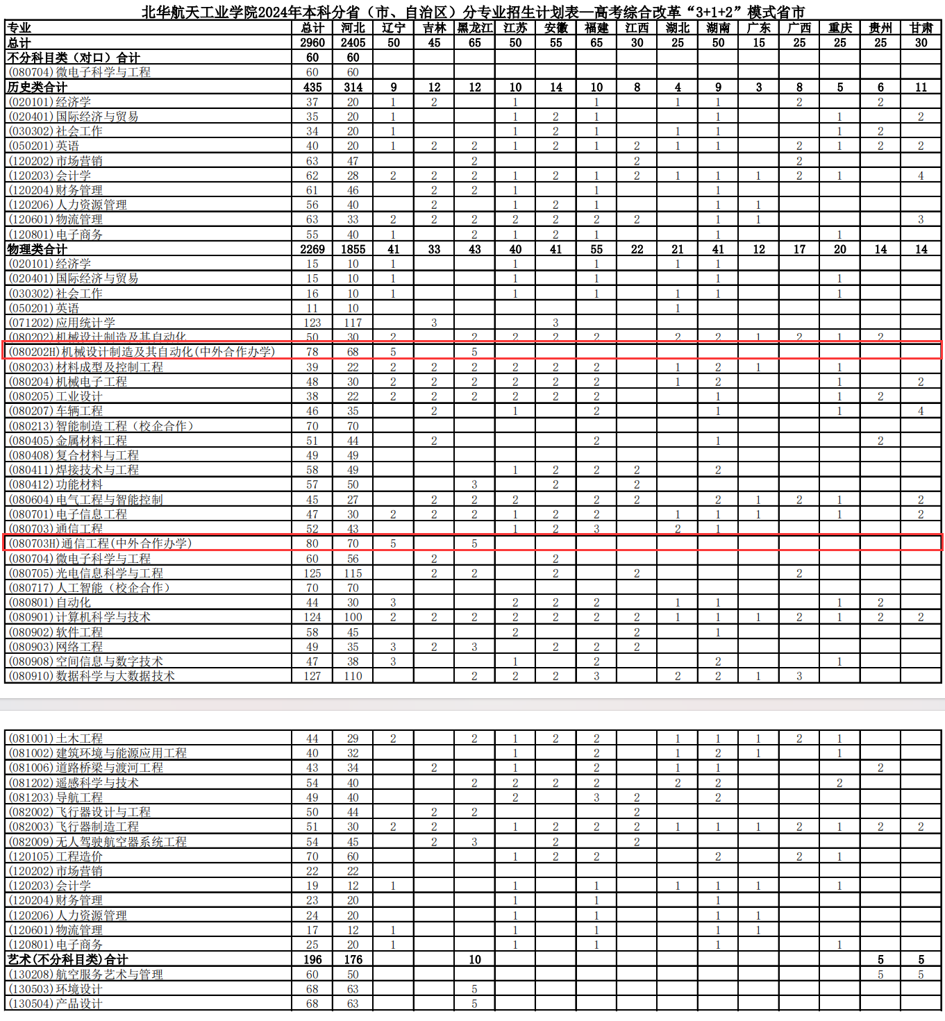 2024北华航天工业学院中外合作办学招生计划-各专业招生人数是多少