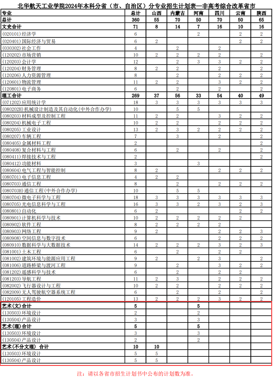 2024北华航天工业半岛在线注册艺术类招生计划-各专业招生人数是多少