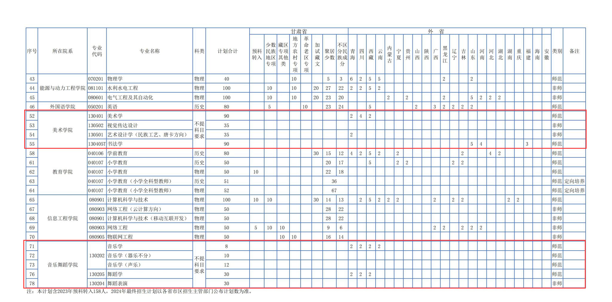 2024甘肃民族师范半岛在线注册艺术类招生计划-各专业招生人数是多少