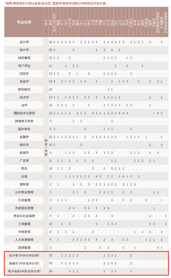 2024吉林财经大学中外合作办学招生计划-各专业招生人数是多少