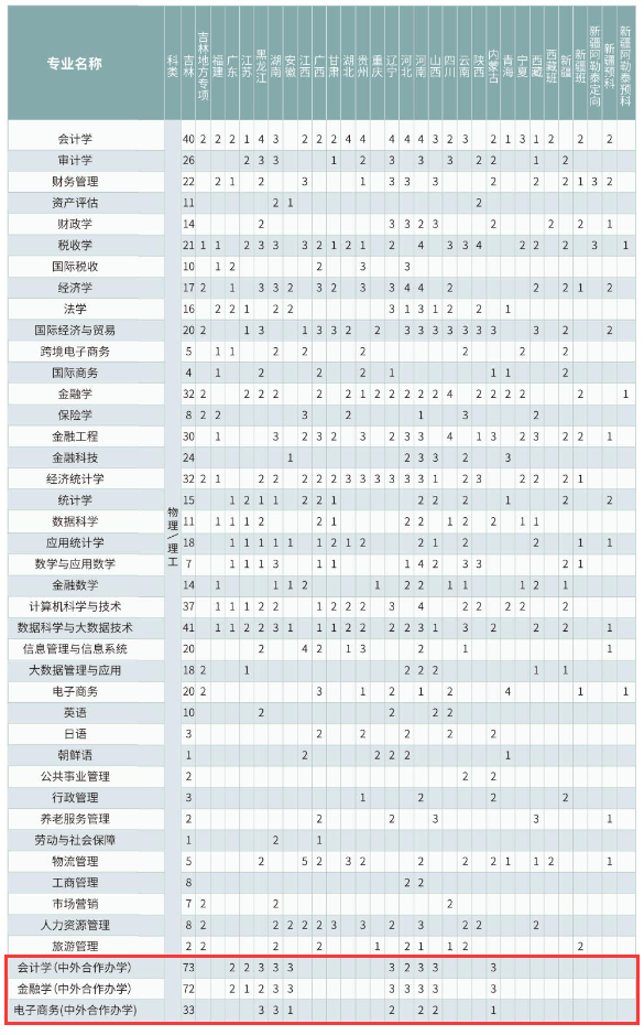 2024吉林财经大学中外合作办学招生计划-各专业招生人数是多少