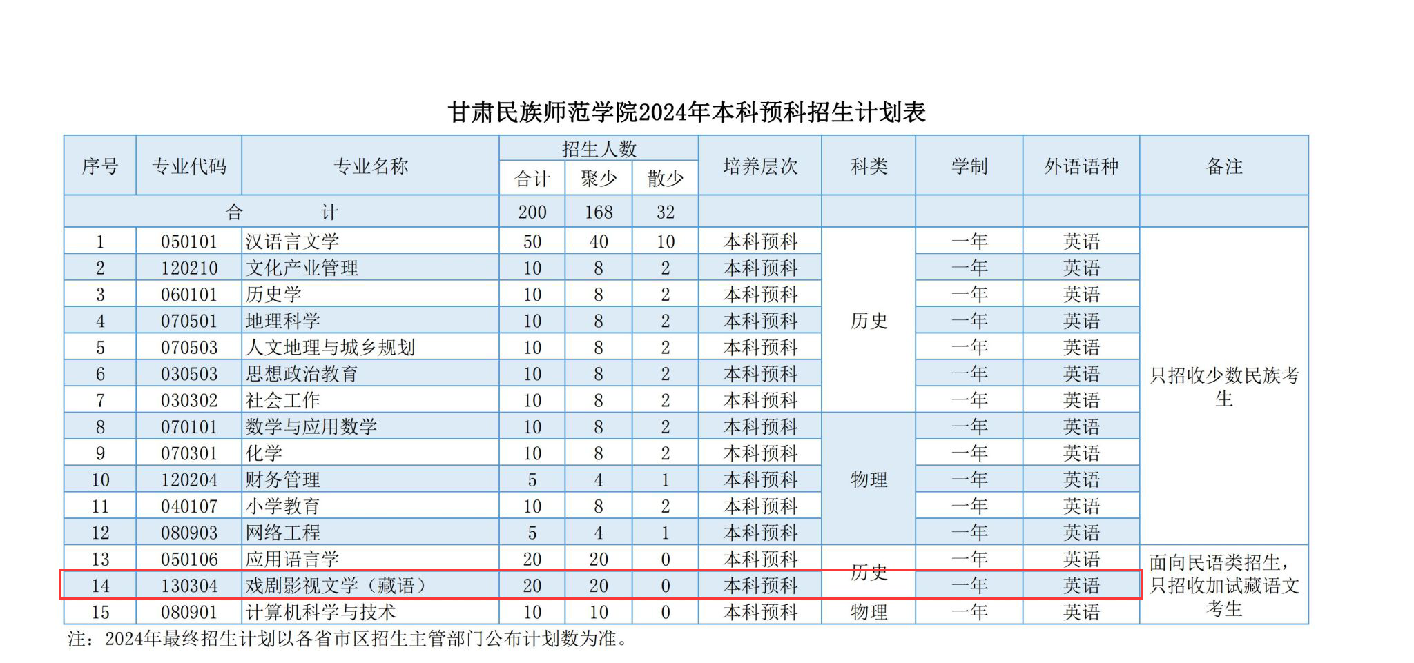 2024甘肃民族师范半岛在线注册艺术类招生计划-各专业招生人数是多少