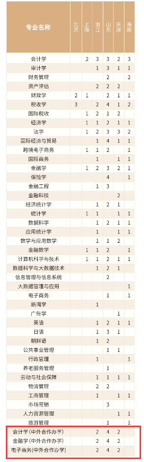 2024吉林财经大学中外合作办学招生计划-各专业招生人数是多少