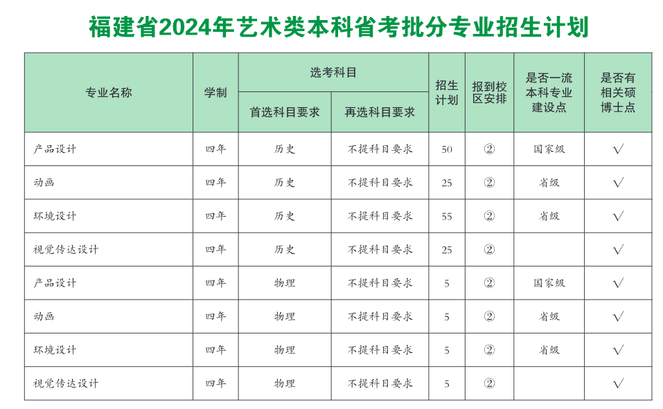 2024福建农林大学艺术类招生计划-各专业招生人数是多少