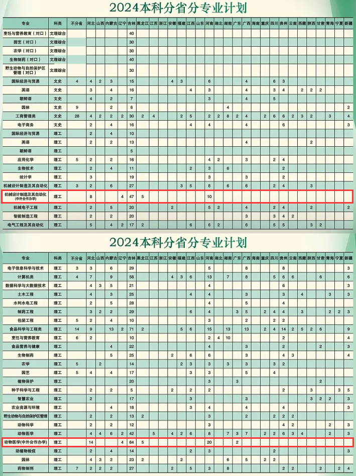 2024吉林农业科技半岛在线注册中外合作办学招生计划-各专业招生人数是多少