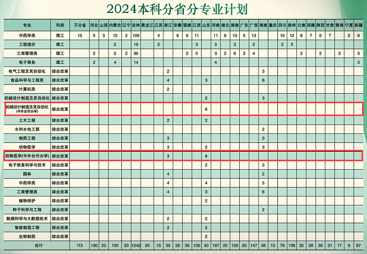 2024吉林农业科技半岛在线注册中外合作办学招生计划-各专业招生人数是多少