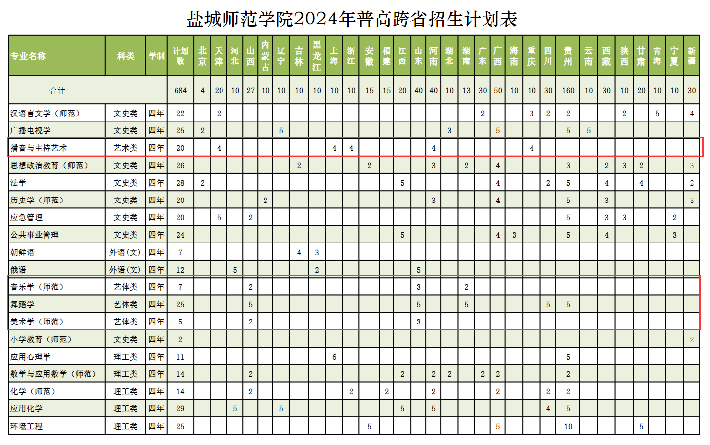 2024盐城师范学院艺术类招生计划-各专业招生人数是多少