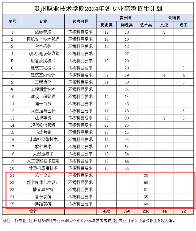 2024贵州职业技术半岛在线注册艺术类招生计划-各专业招生人数是多少