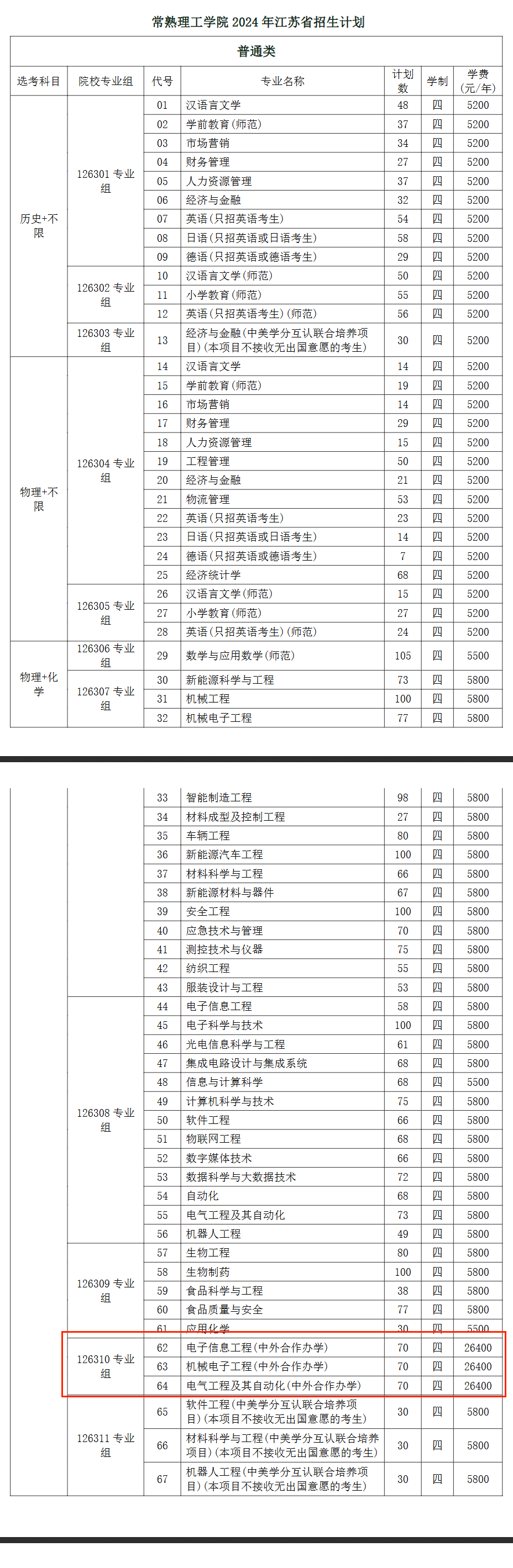 常熟理工半岛在线注册中外合作办学专业有哪些？