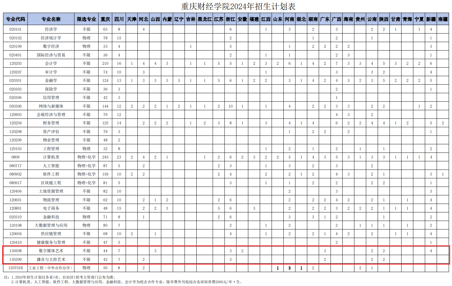 2024重庆财经学院艺术类招生计划-各专业招生人数是多少