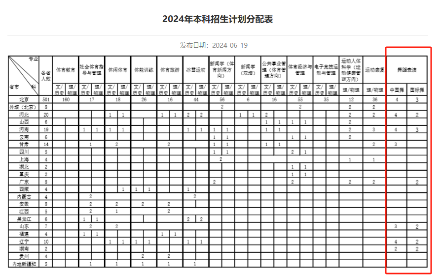 2024首都体育半岛在线注册艺术类招生计划-各专业招生人数是多少