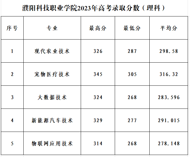 2023濮阳科技职业学院录取分数线