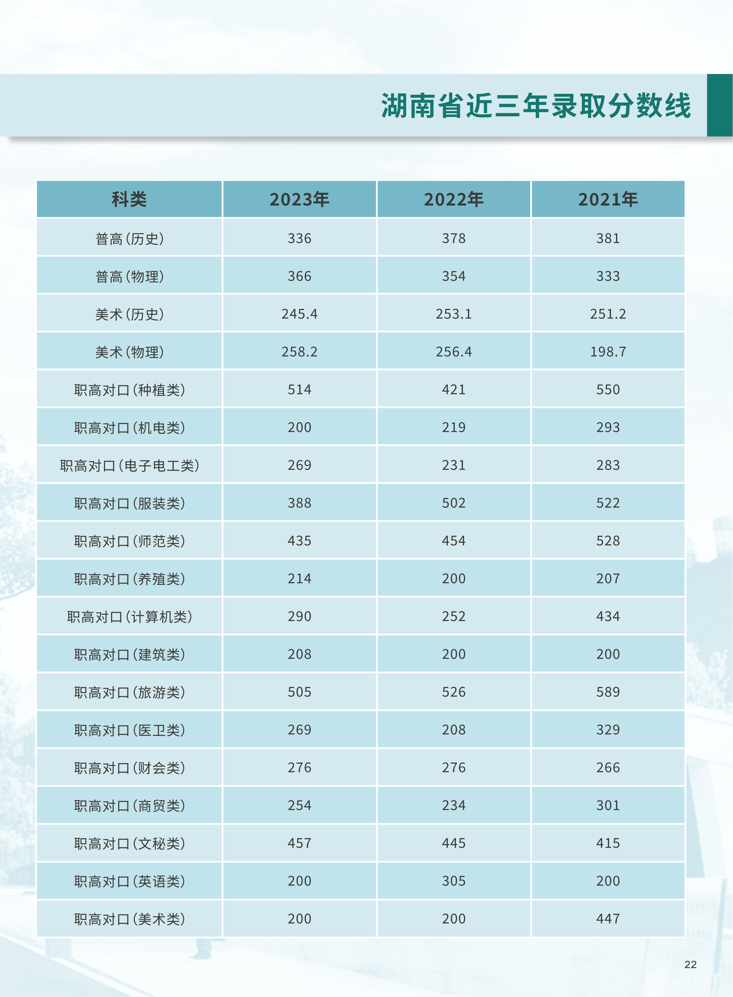 2023长沙环境保护职业技术半岛在线注册录取分数线（含2021-2022历年）