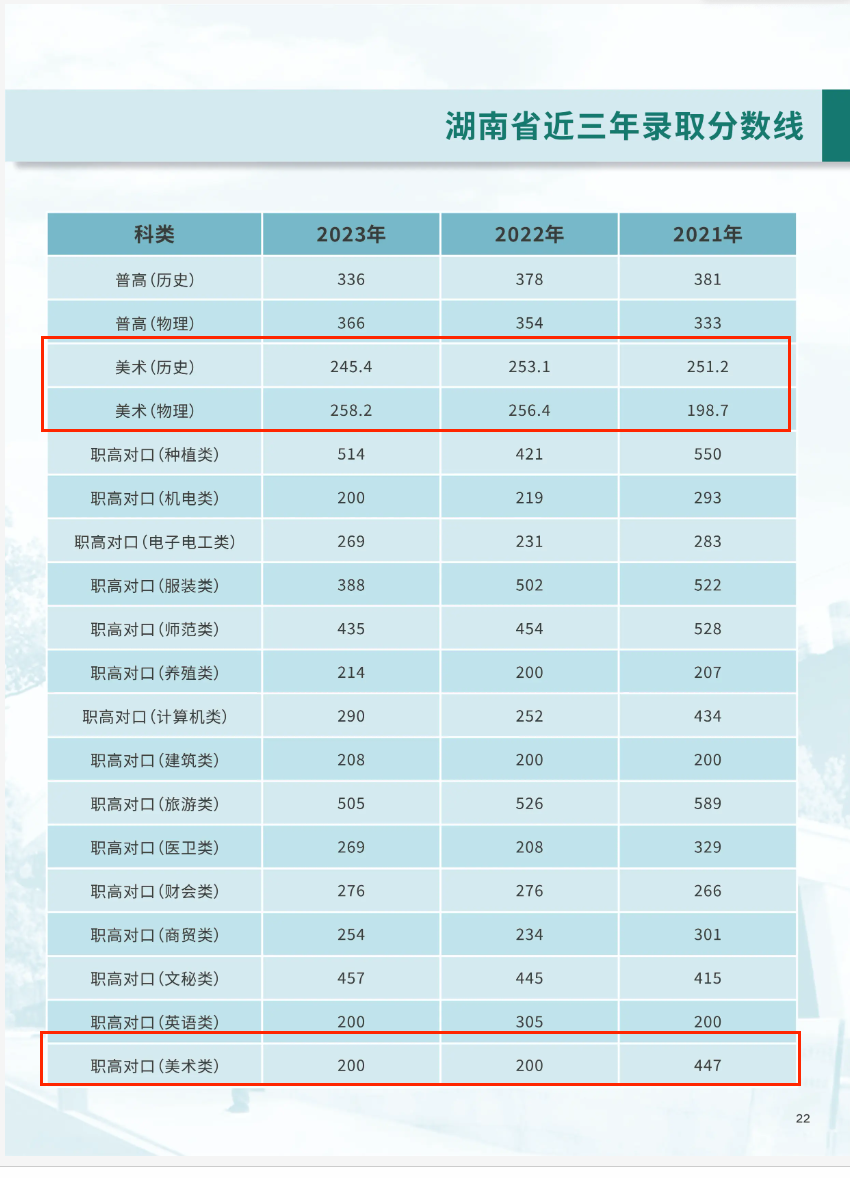 2023长沙环境保护职业技术半岛在线注册艺术类录取分数线（含2021-2022历年）