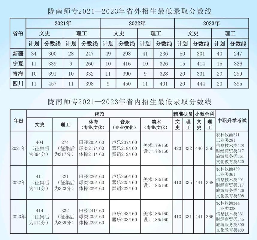 2023陇南师范学院录取分数线（含2021-2022历年）