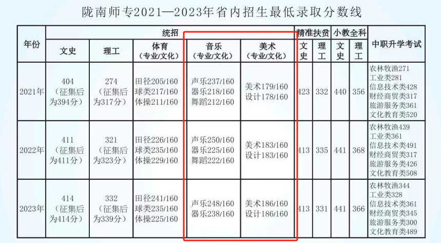 2023陇南师范半岛在线注册艺术类录取分数线（含2021-2022历年）