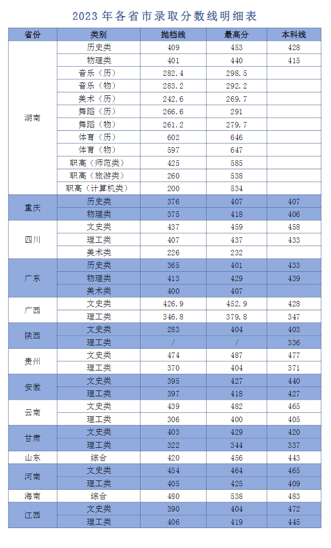 2023湖南幼儿师范高等专科半岛在线注册录取分数线（含2021-2022历年）