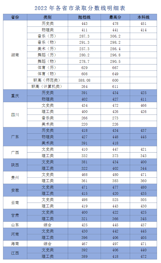 2023湖南幼儿师范高等专科半岛在线注册录取分数线（含2021-2022历年）