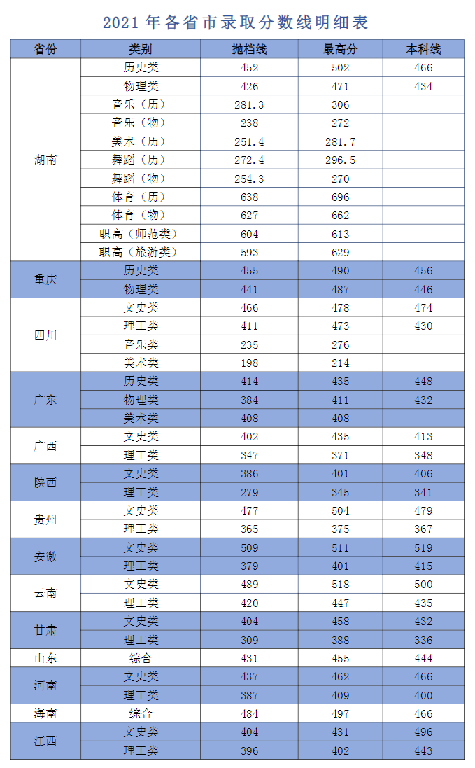 2023湖南幼儿师范高等专科半岛在线注册录取分数线（含2021-2022历年）