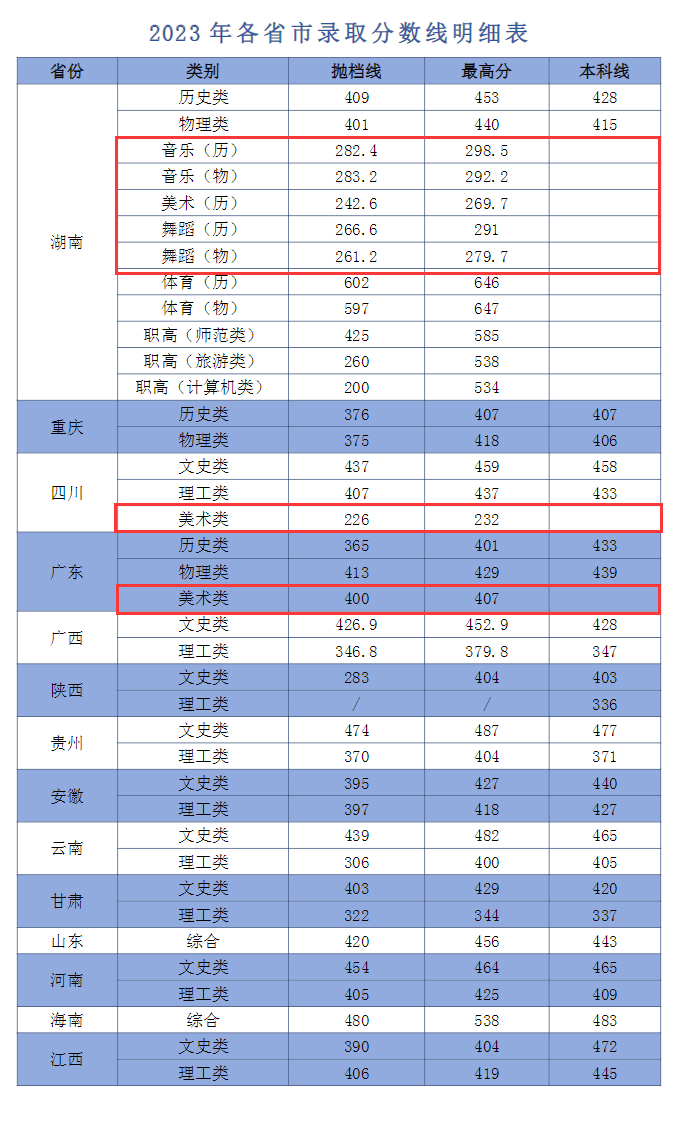 2023湖南幼儿师范高等专科学校艺术类录取分数线（含2021-2022历年）
