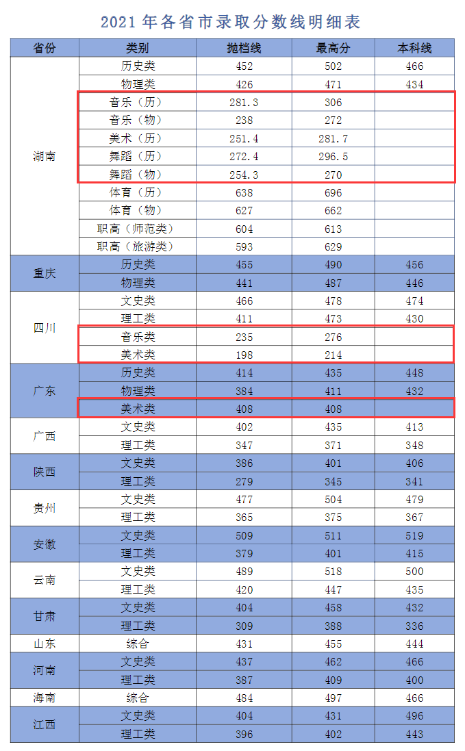 2023湖南幼儿师范高等专科学校艺术类录取分数线（含2021-2022历年）