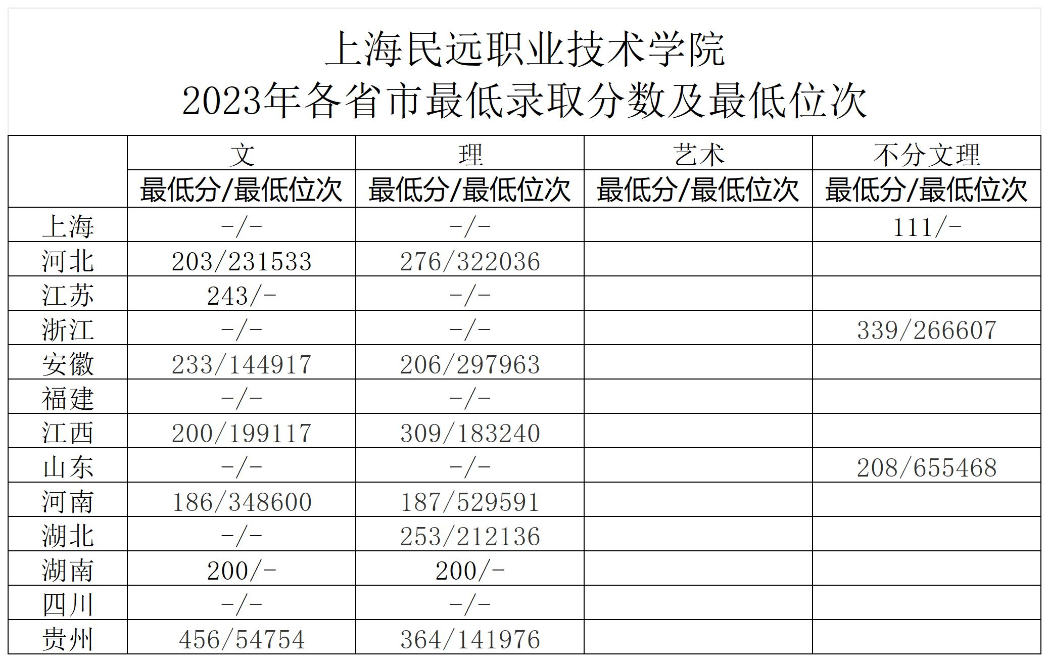 2023上海民远职业技术半岛在线注册录取分数线