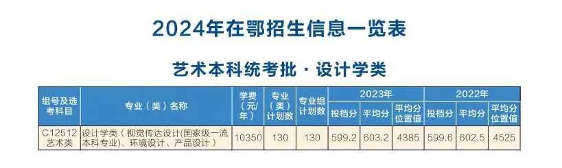 2024武汉轻工大学艺术类学费多少钱一年-各专业收费标准