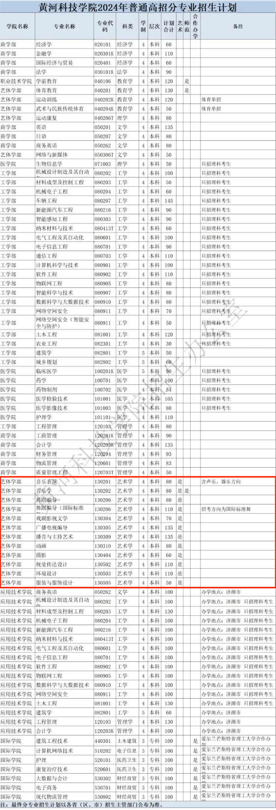 2024黄河科技半岛在线注册艺术类招生计划-各专业招生人数是多少