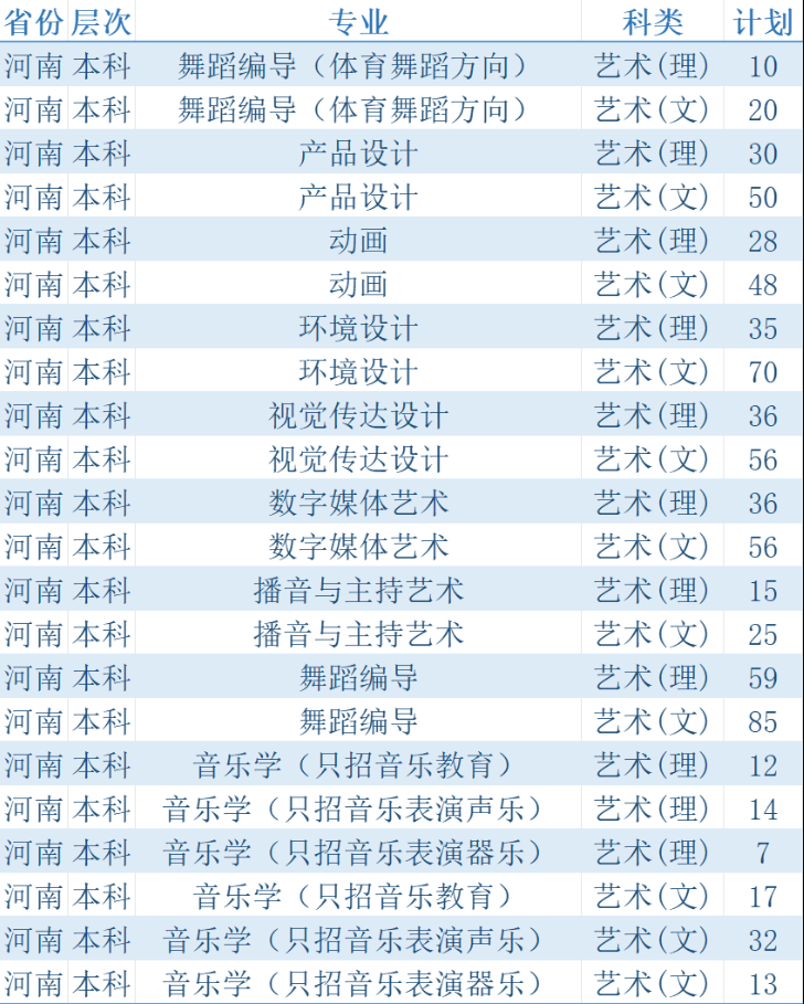 2024郑州科技学院艺术类招生计划-各专业招生人数是多少