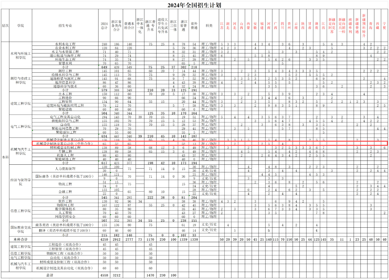 2024浙江水利水电学院中外合作办学招生计划-各专业招生人数是多少