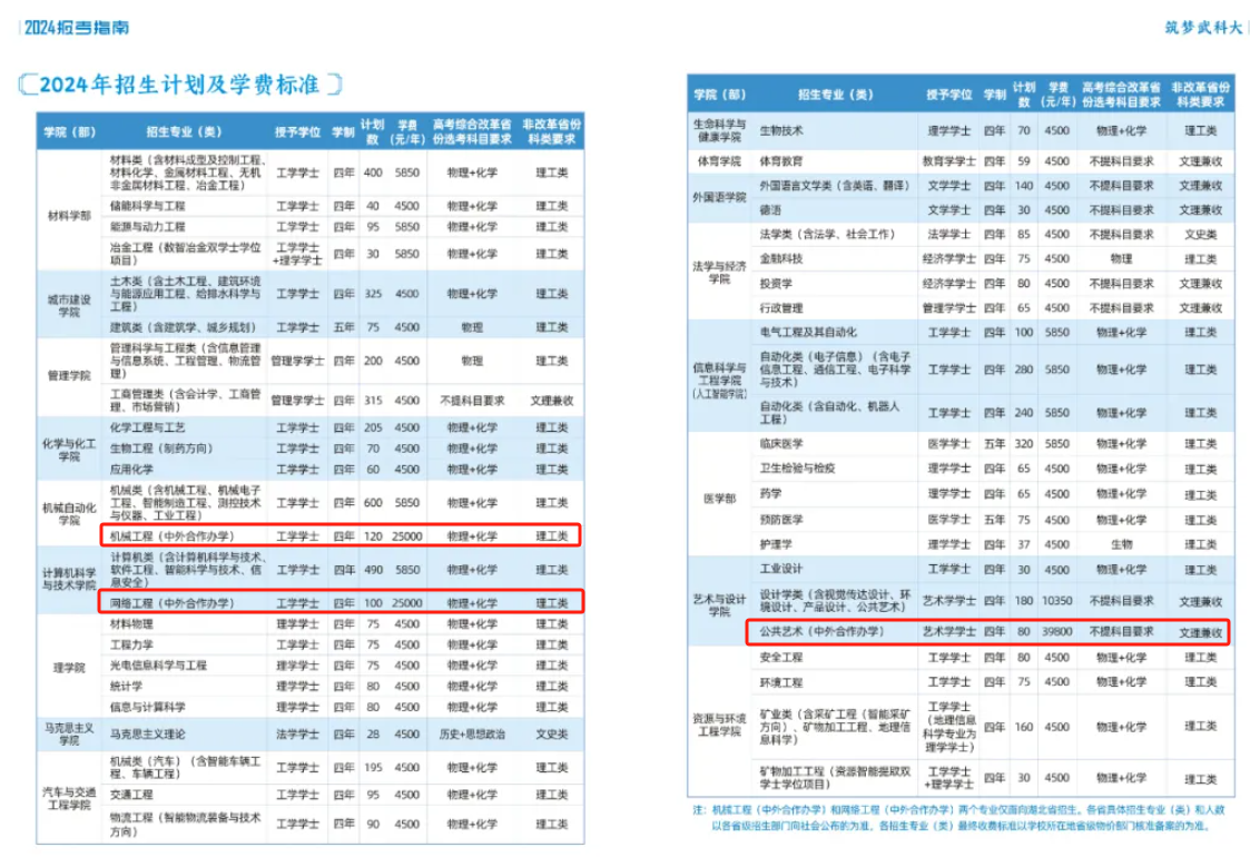 2024武汉科技大学中外合作办学学费多少钱一年-各专业收费标准