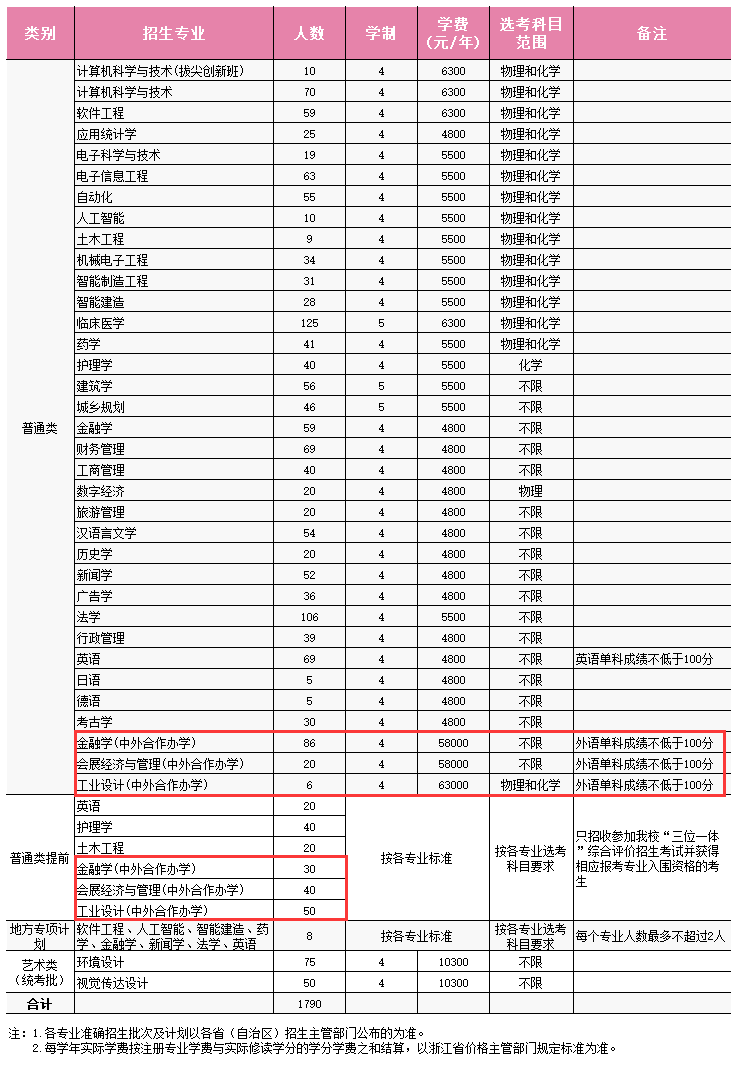 2024浙大城市半岛在线注册中外合作办学招生计划-各专业招生人数是多少