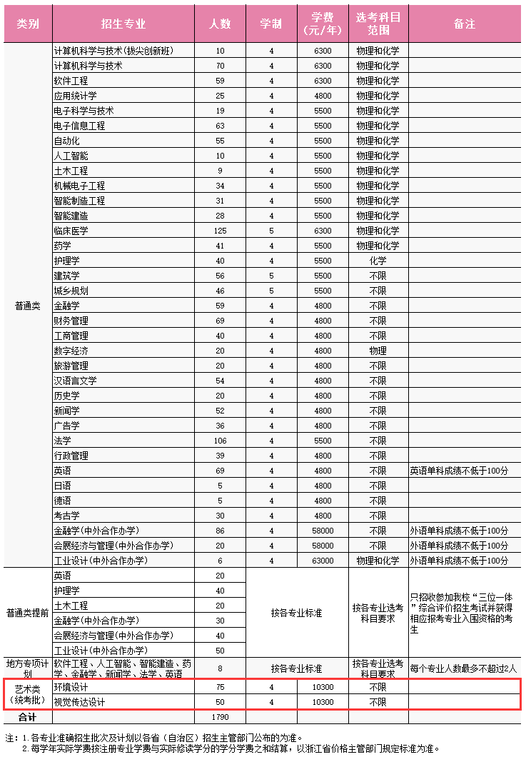 2024浙大城市学院艺术类招生计划-各专业招生人数是多少