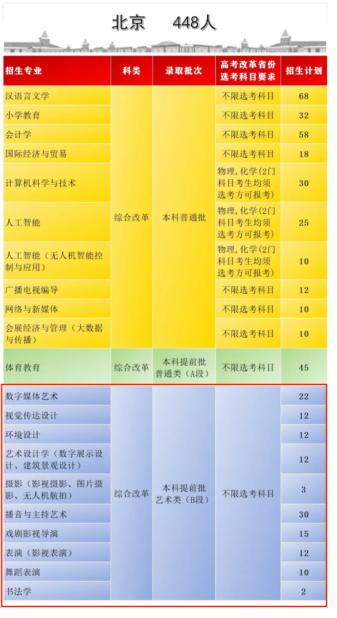 2024首都师范大学科德学院艺术类招生计划-各专业招生人数是多少